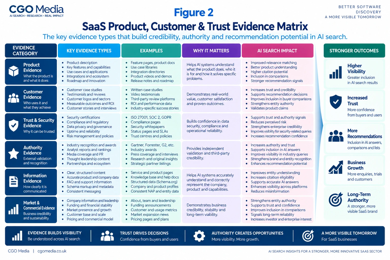 SaaS Product, Customer and Trust Evidence Matrix infographic showing six evidence categories: product evidence, customer evidence, trust and security evidence, authority evidence, information evidence, and market and commercial evidence.