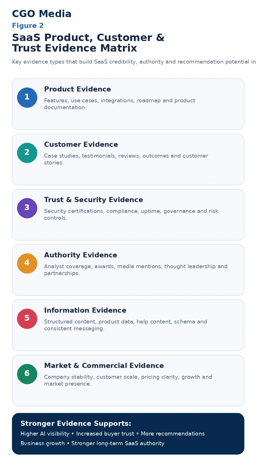 SaaS Product, Customer and Trust Evidence Matrix infographic showing six evidence categories: product evidence, customer evidence, trust and security evidence, authority evidence, information evidence, and market and commercial evidence.