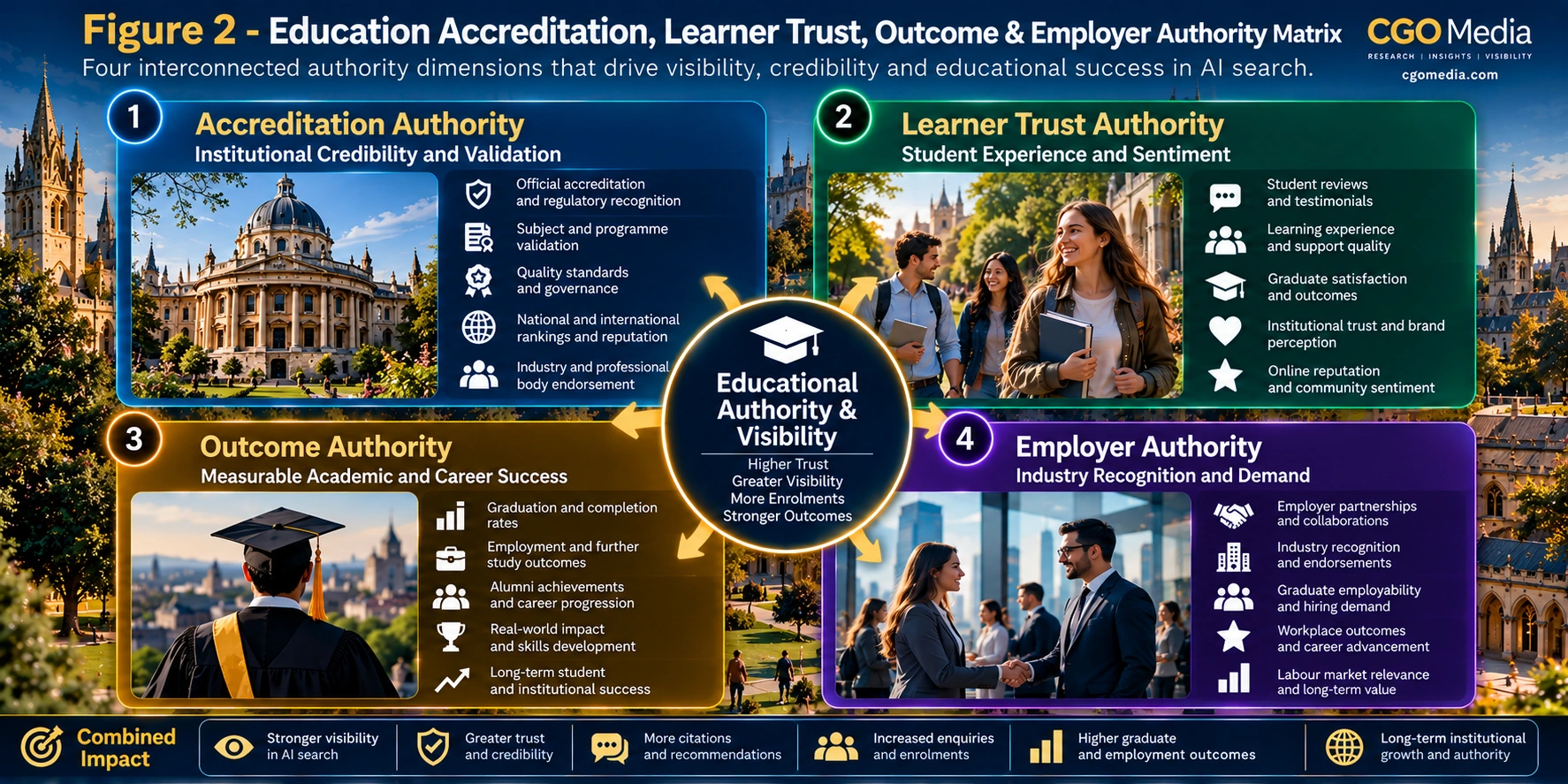 Figure 2 – Education Accreditation, Learner Trust, Outcome & Employer Authority Matrix – CGO Media Education Accreditation, Learner Trust, Outcome and Employer Authority Matrix showing four authority dimensions that contribute to educational trust, visibility and enrolment performance.