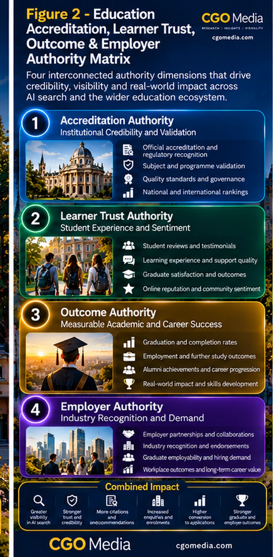 Figure 2 – Education Accreditation, Learner Trust, Outcome & Employer Authority Matrix – CGO Media2 Responsive Education Accreditation, Learner Trust, Outcome and Employer Authority Matrix showing four interconnected educational authority dimensions.