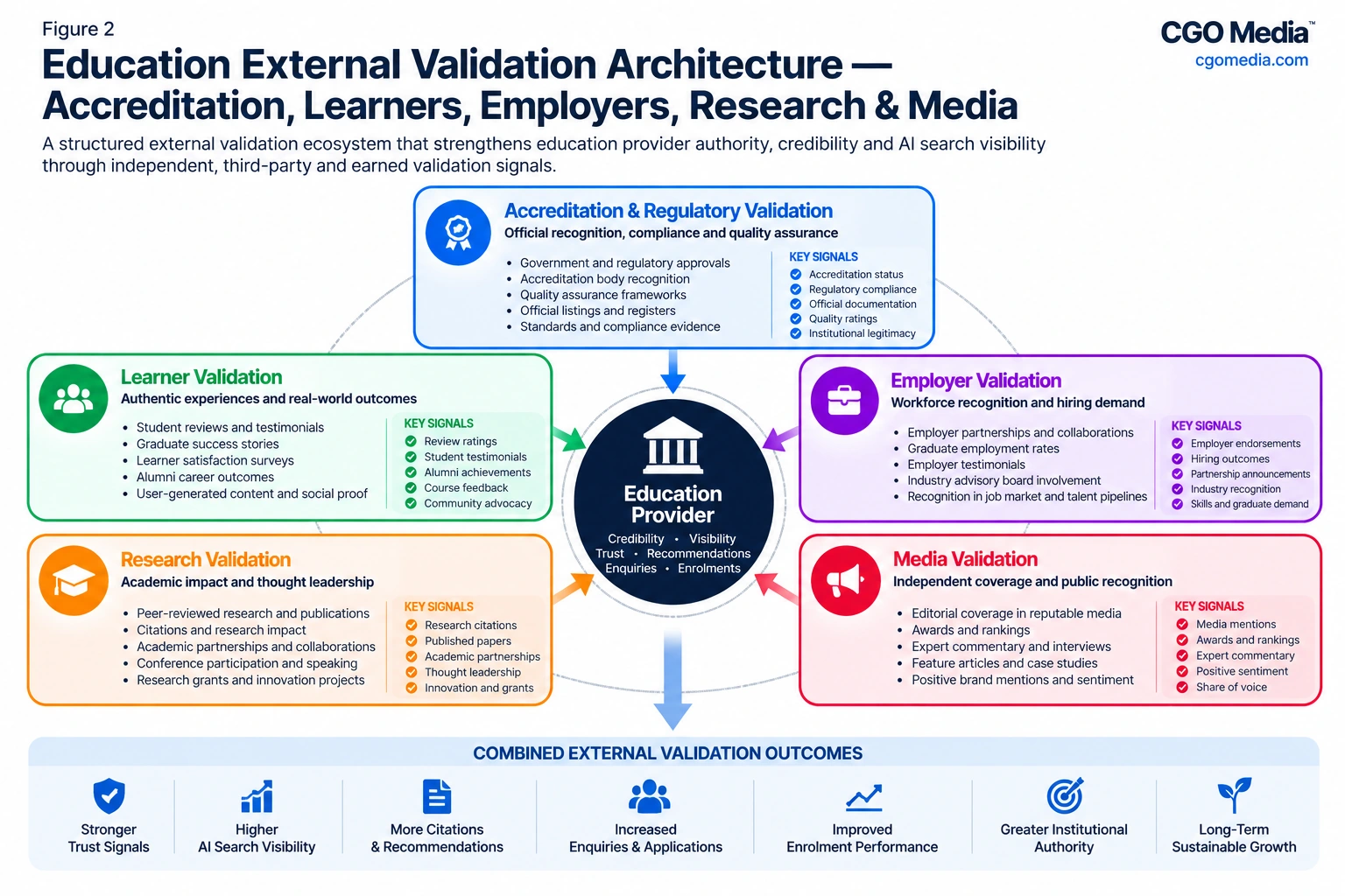 Education External Validation Architecture showing accreditation, learner, employer, research and media validation strengthening education authority and AI search visibility.