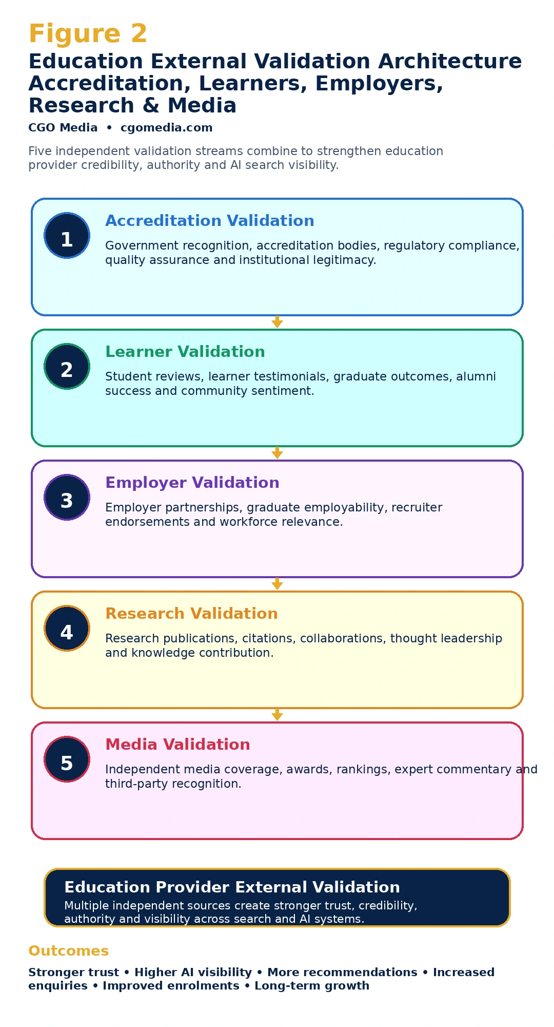 Responsive Education External Validation Architecture showing five validation streams supporting education provider trust, authority and AI visibility.