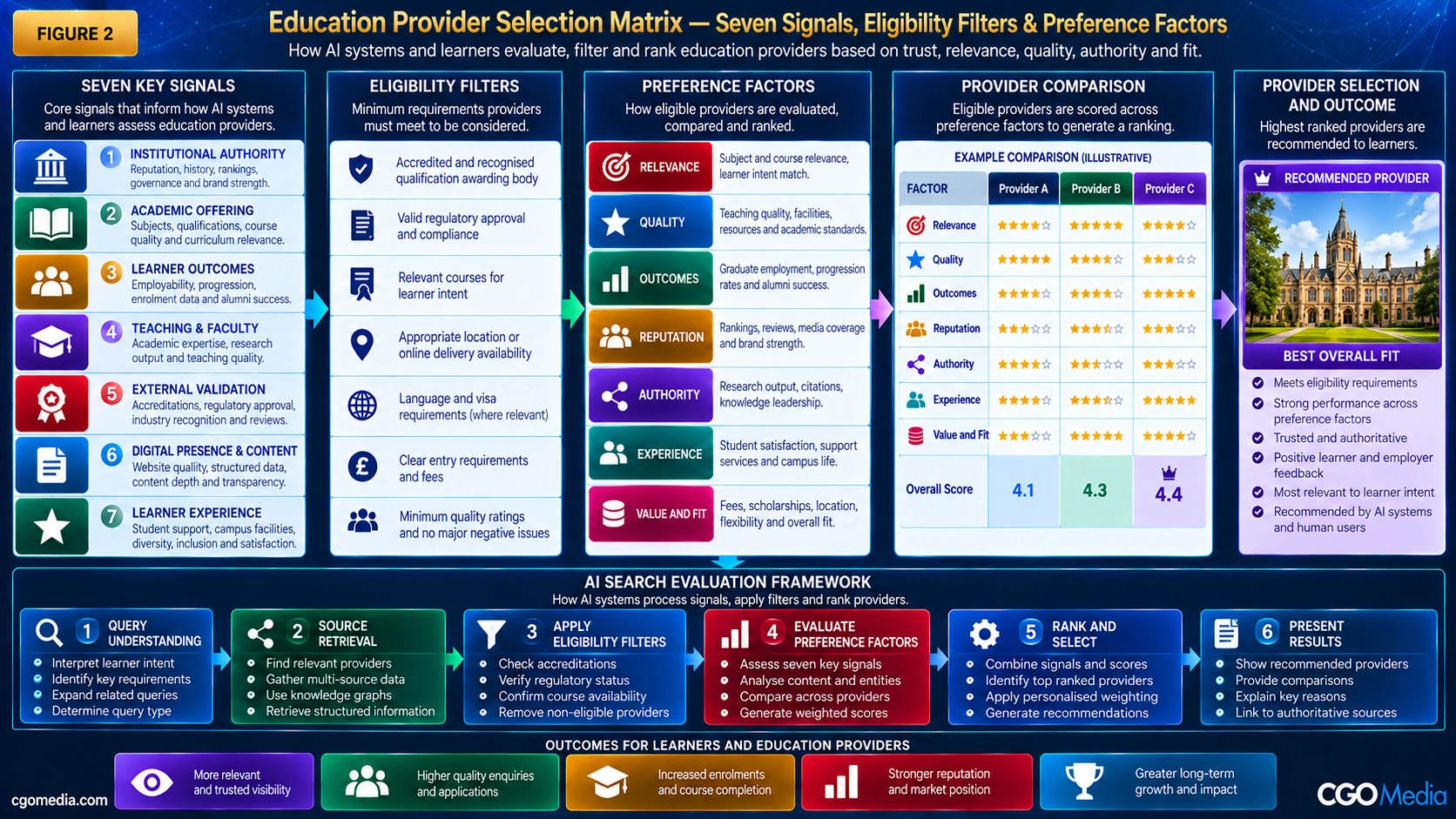 Education Provider Selection Matrix showing seven authority signals, eligibility filters and preference factors used to compare and select education providers.
