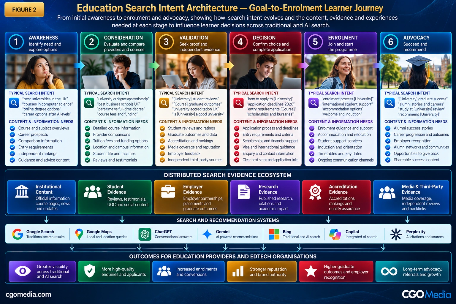 Education Search Intent Architecture showing the learner journey from awareness and consideration through validation, decision, enrolment and advocacy.