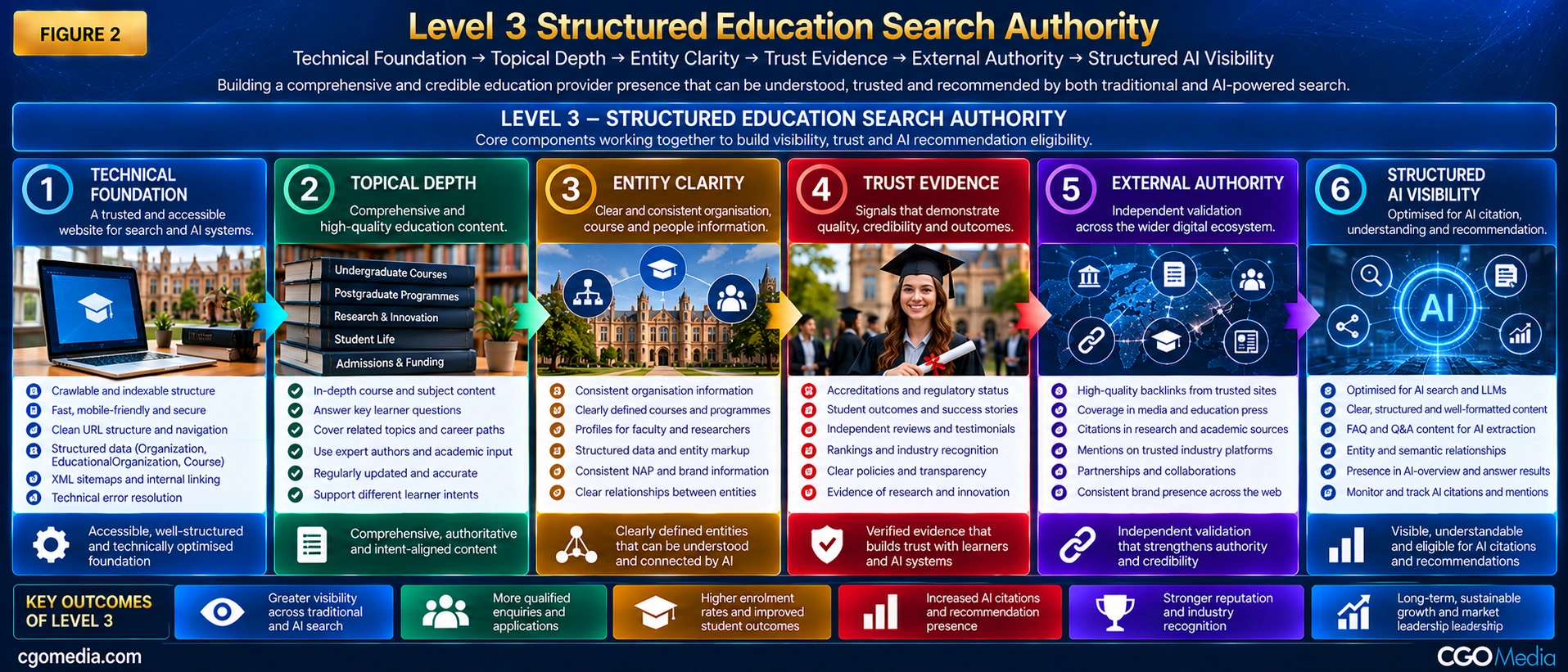 Level 3 Structured Education Search Authority showing the progression from technical foundation and topical depth through entity clarity, trust evidence, external authority and structured AI visibility.