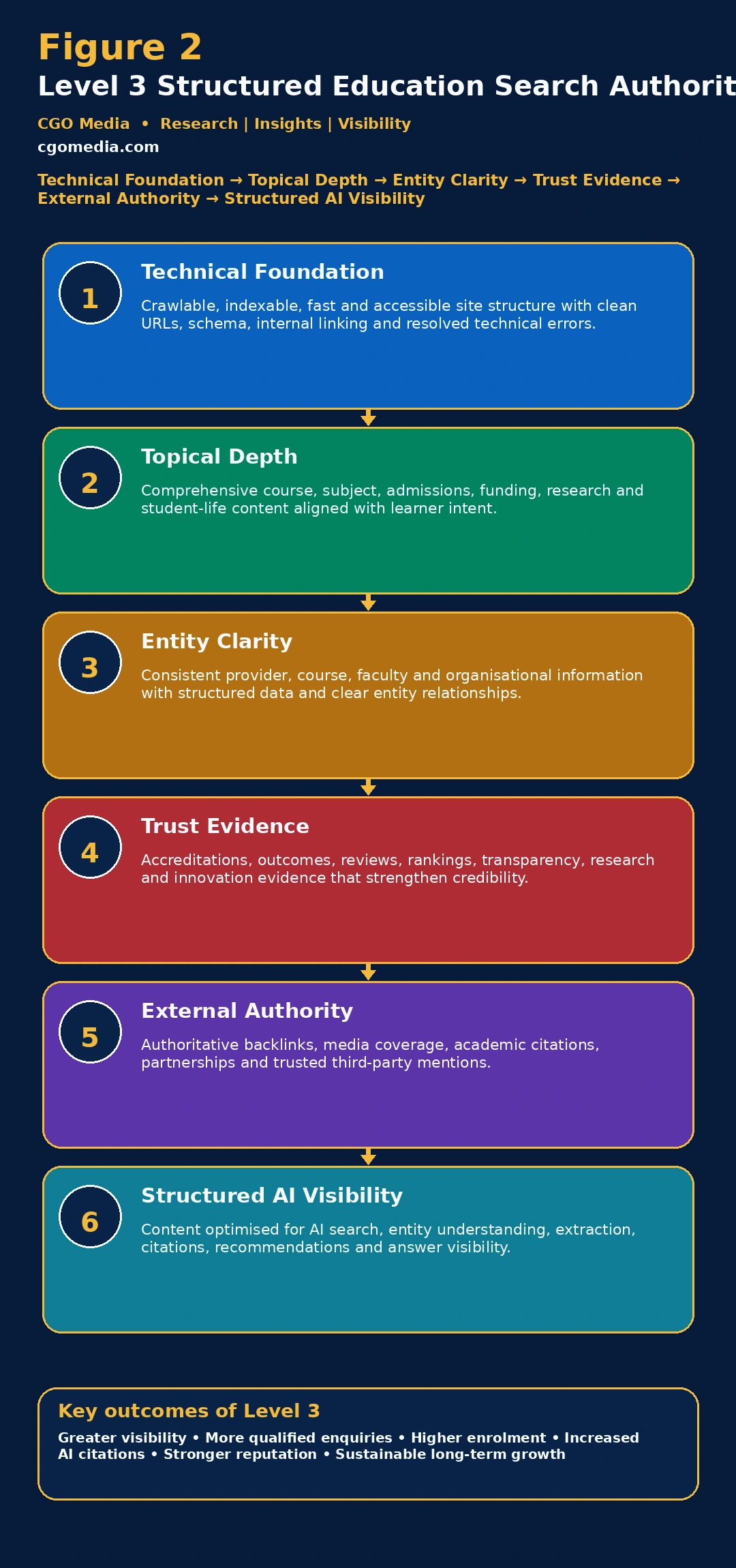 Responsive Level 3 Structured Education Search Authority model showing six stages from technical foundation to structured AI visibility.