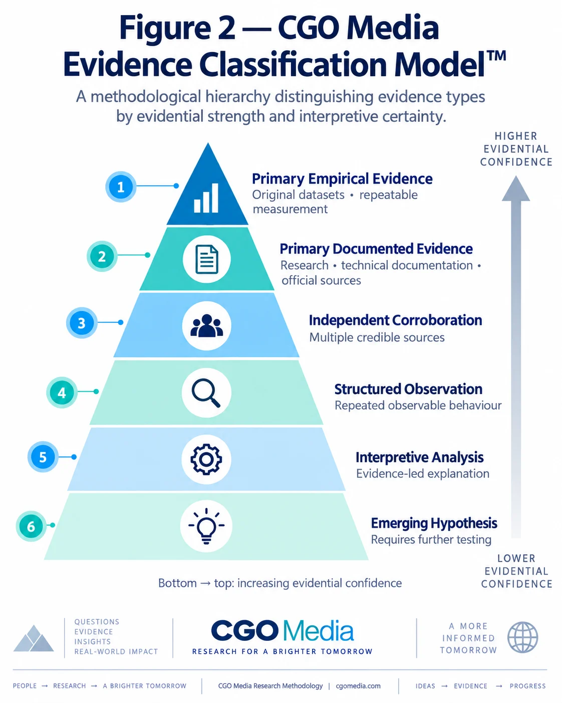 CGO Media Evidence Classification Model showing six levels from primary empirical evidence to emerging hypotheses based on increasing evidential confidence.