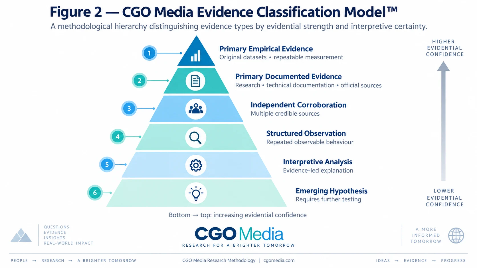 CGO Media Evidence Classification Model showing six levels from primary empirical evidence to emerging hypotheses based on increasing evidential confidence.