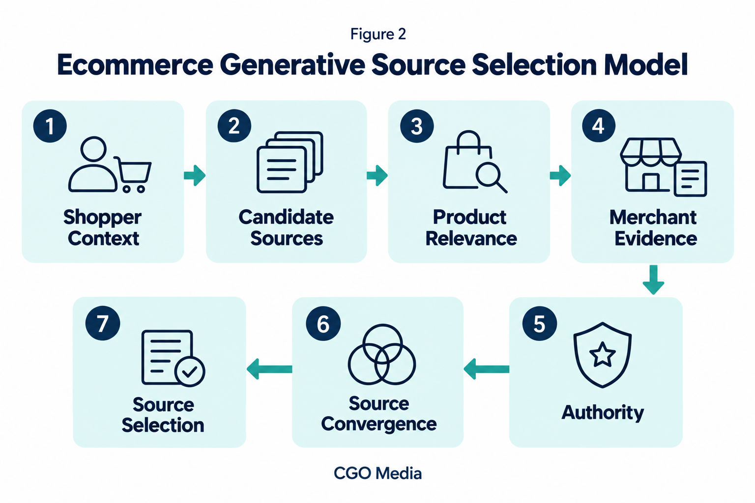 Ecommerce source selection model linking shopper context, candidate sources, product relevance, merchant evidence, authority, source convergence and source selection.
