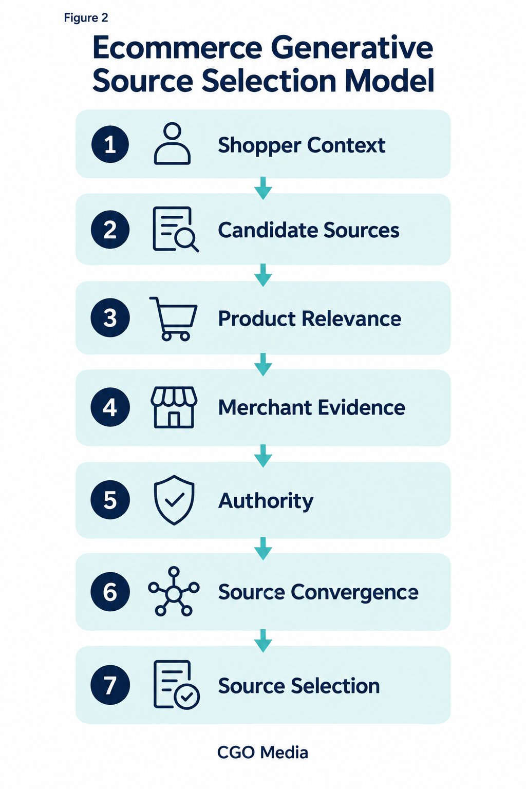 Ecommerce source selection model linking shopper context, candidate sources, product relevance, merchant evidence, authority, source convergence and source selection.
