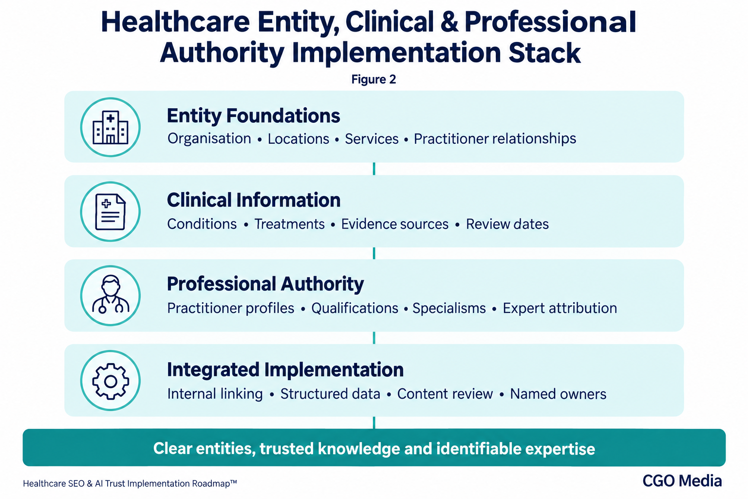 Figure 2 — Healthcare Entity, Clinical & Professional Authority Implementation Stack Healthcare implementation stack connecting entity foundations, clinical information, professional authority and implementation practices.