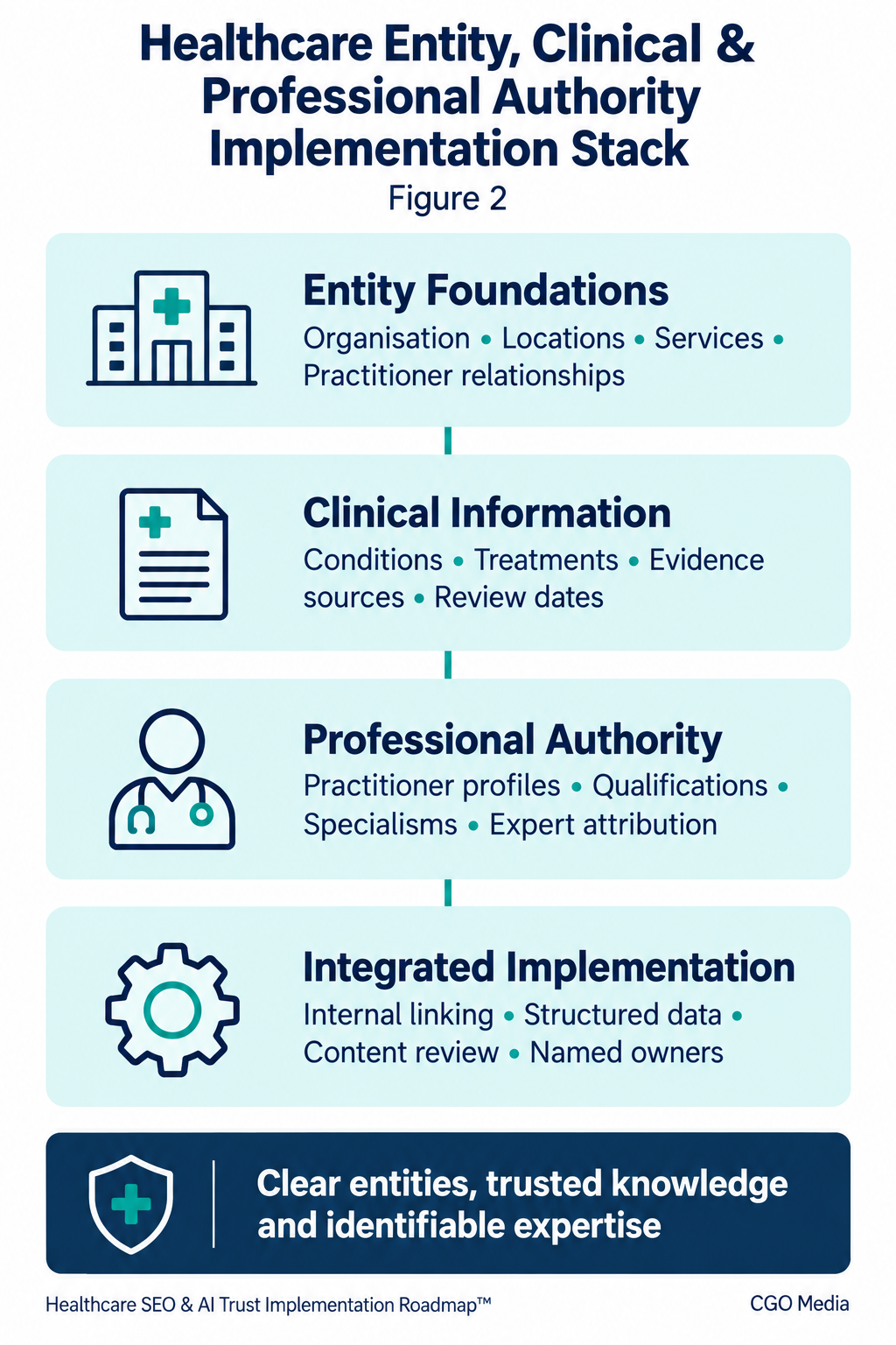Figure 2 — Healthcare Entity, Clinical & Professional Authority Implementation Stack2 Healthcare implementation stack connecting entity foundations, clinical information, professional authority and implementation practices.