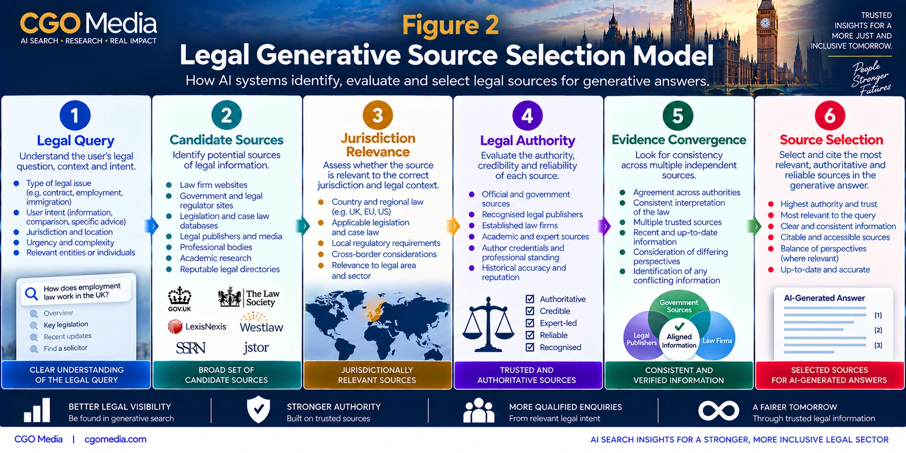 Legal Generative Source Selection Model infographic showing how a legal query progresses through candidate sources, jurisdiction relevance, legal authority and evidence convergence before trusted sources are selected for AI-generated legal answers.