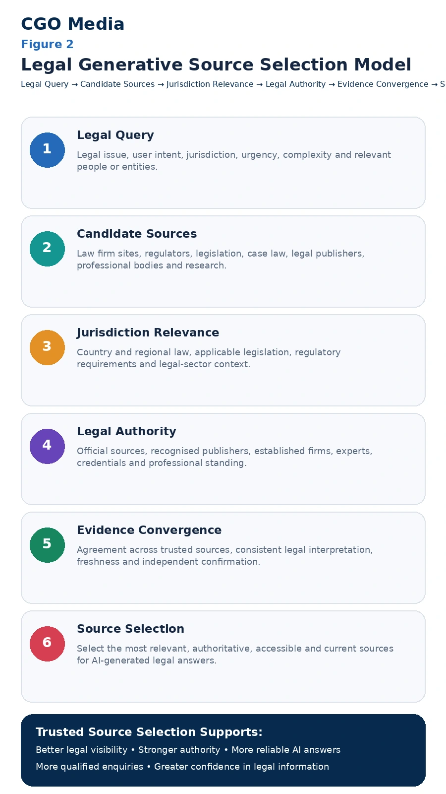 Legal Generative Source Selection Model infographic showing how a legal query progresses through candidate sources, jurisdiction relevance, legal authority and evidence convergence before trusted sources are selected for AI-generated legal answers.