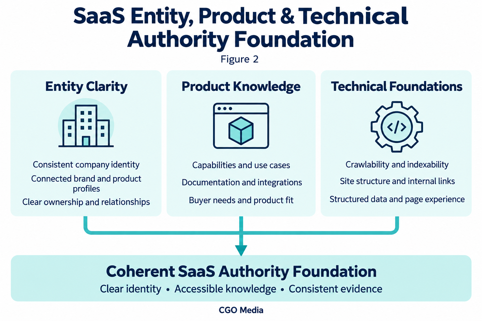 Entity clarity, product knowledge and technical foundations combine into a coherent SaaS authority foundation.