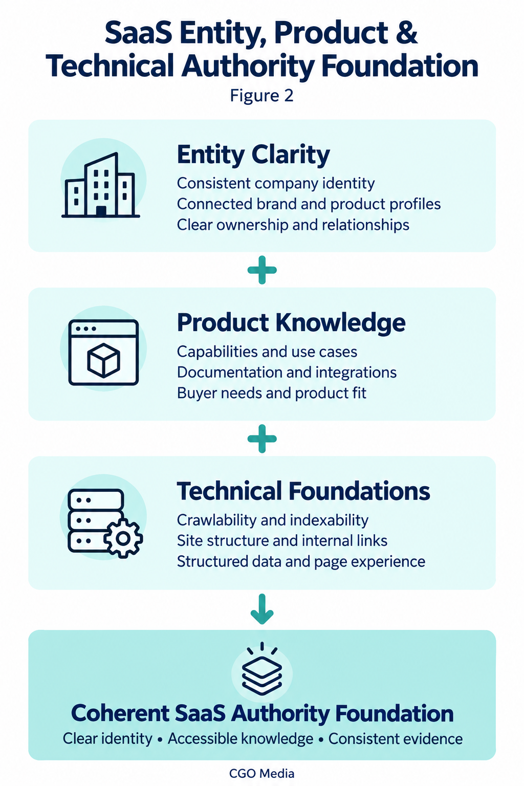 Entity clarity, product knowledge and technical foundations combine into a coherent SaaS authority foundation.