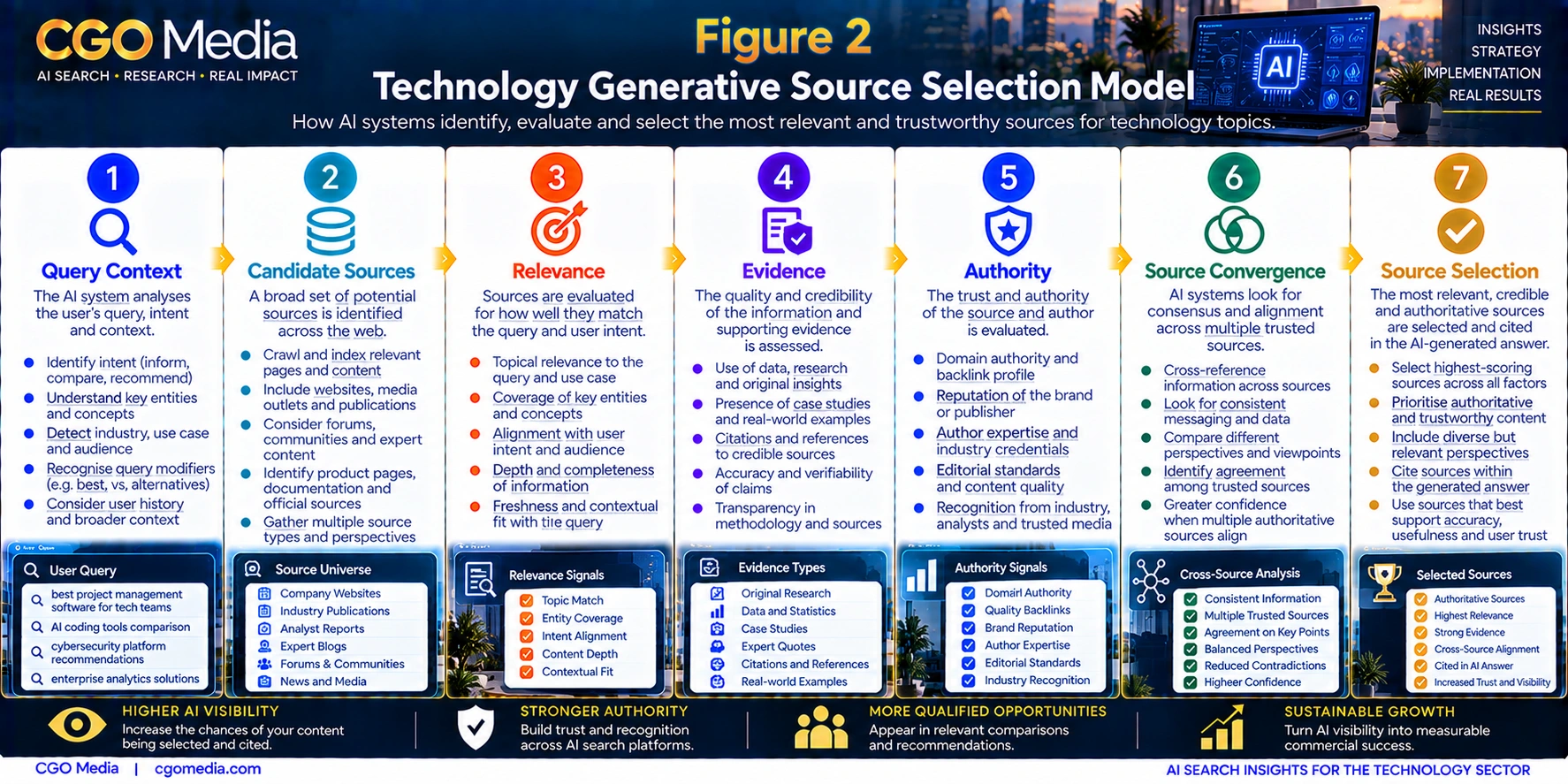 Technology Generative Source Selection Model infographic showing seven stages from Query Context and Candidate Sources through Relevance, Evidence, Authority and Source Convergence to final Source Selection.