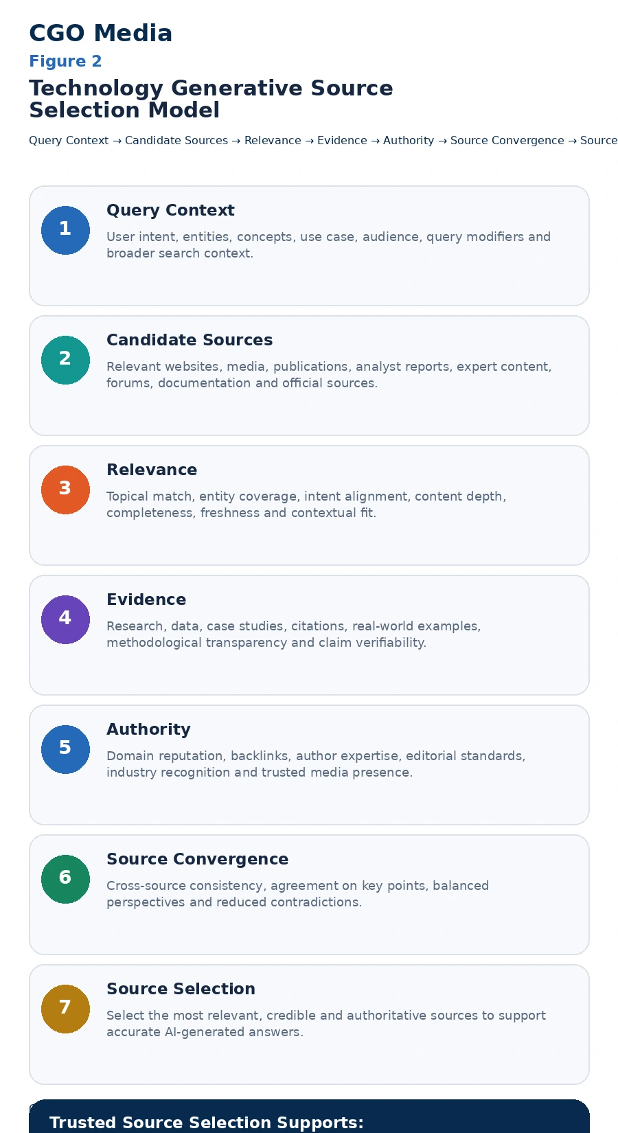 Technology Generative Source Selection Model infographic showing seven stages from Query Context and Candidate Sources through Relevance, Evidence, Authority and Source Convergence to final Source Selection.