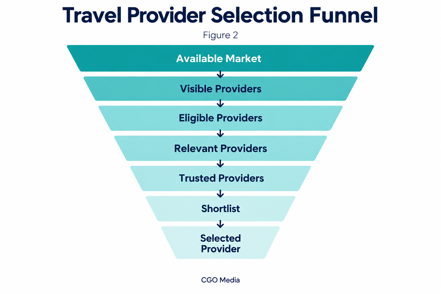 Travel provider selection funnel narrowing from the available market through visibility, eligibility, relevance, trust and shortlisting to a selected provider.