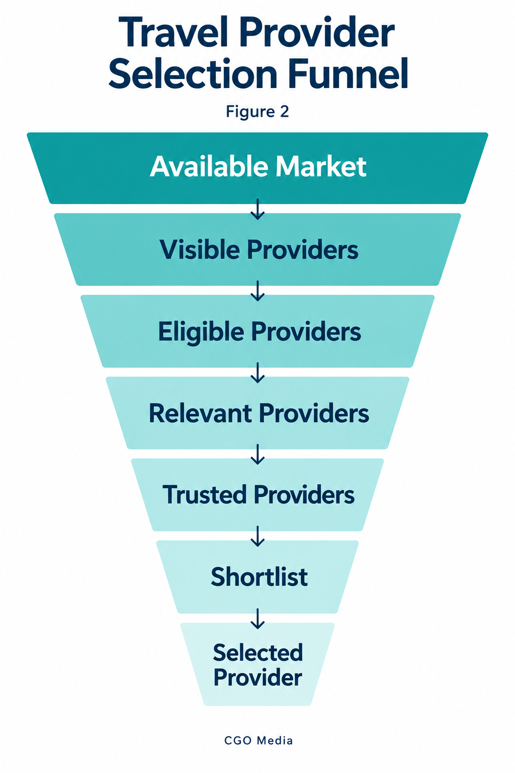 Travel provider selection funnel narrowing from the available market through visibility, eligibility, relevance, trust and shortlisting to a selected provider.