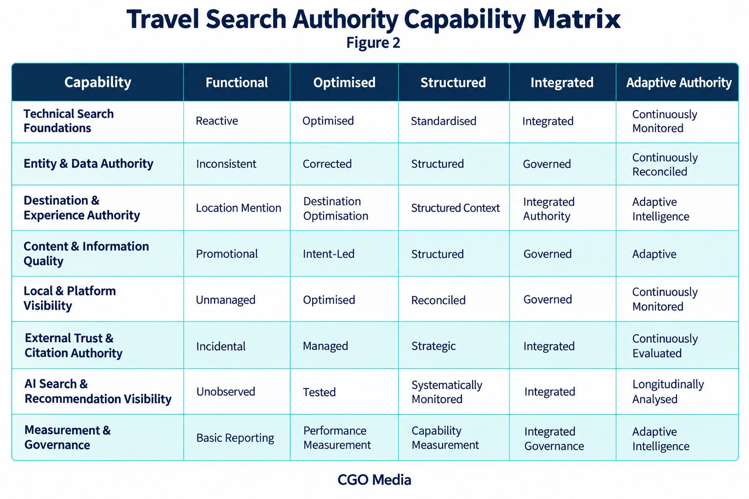 Eight travel search authority capabilities compared across Functional, Optimised, Structured, Integrated and Adaptive Authority maturity levels.