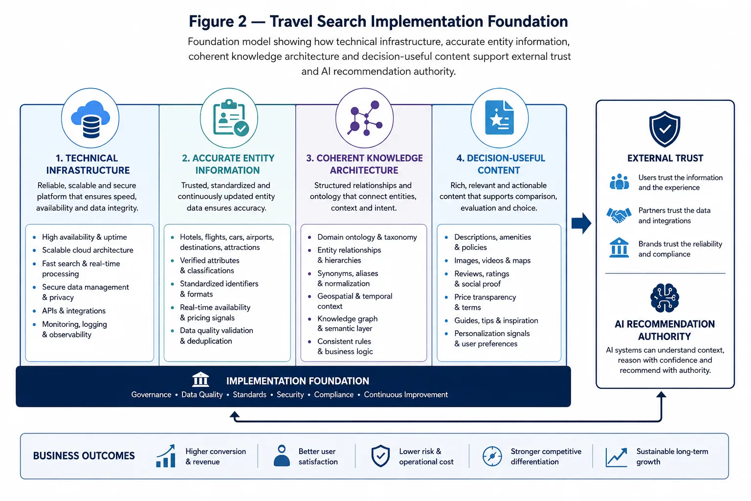 Figure 2 — Travel Search Implementation Foundation Travel Search Implementation Foundation showing technical accessibility, entity accuracy, information architecture and traveller-relevant content.