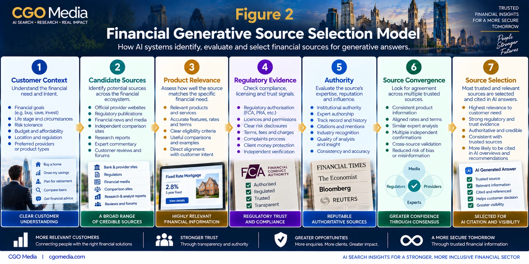 Financial Generative Source Selection Model infographic showing how customer context progresses through candidate sources, product relevance, regulatory evidence, authority and source convergence before trusted financial sources are selected for AI-generated answers.