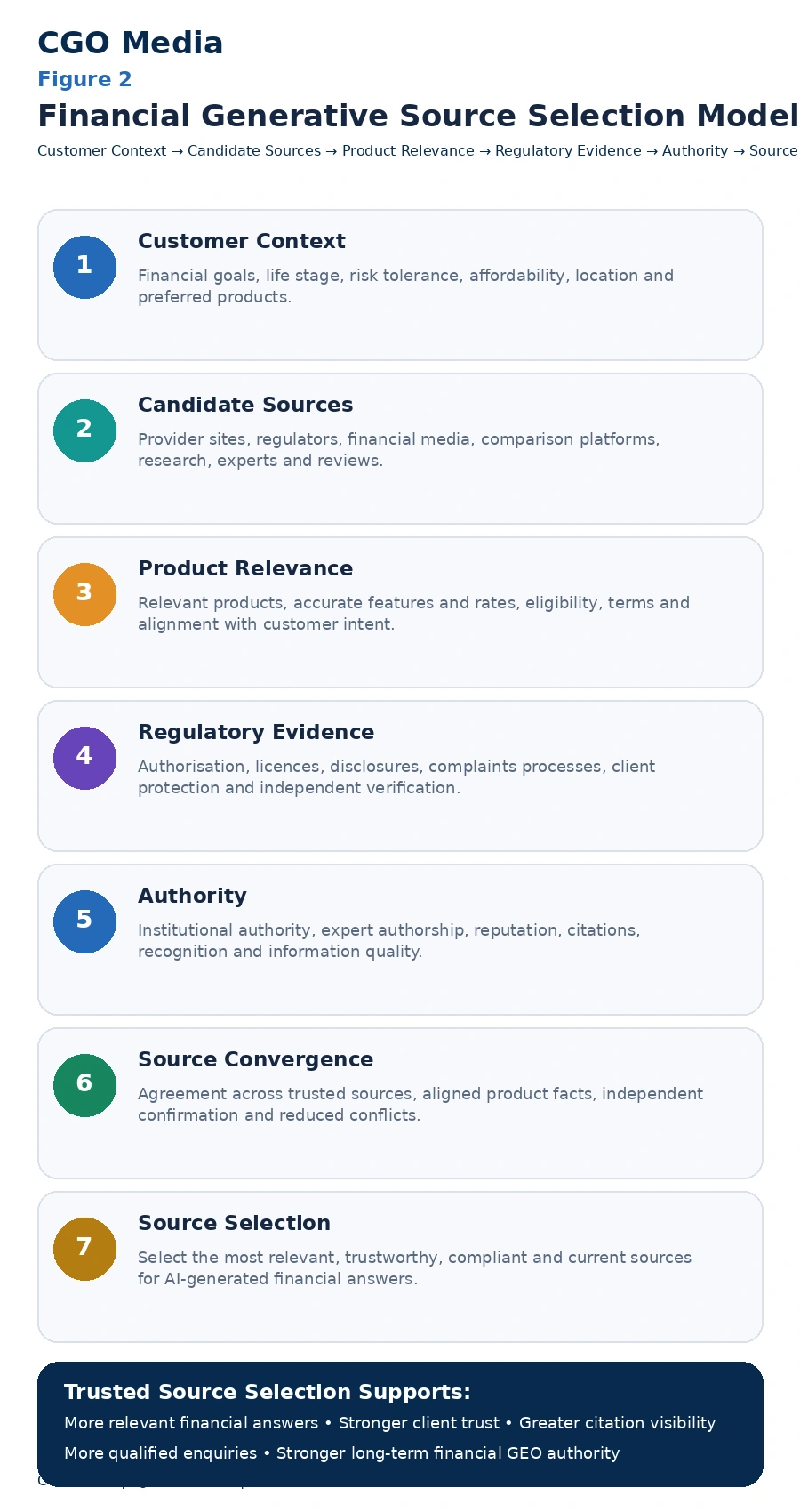 Financial Generative Source Selection Model infographic showing how customer context progresses through candidate sources, product relevance, regulatory evidence, authority and source convergence before trusted financial sources are selected for AI-generated answers.
