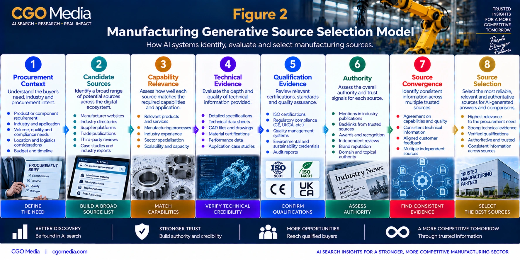 Manufacturing Generative Source Selection Model infographic showing how procurement context progresses through candidate sources, capability relevance, technical evidence, qualification evidence, authority and source convergence before trusted manufacturing sources are selected.