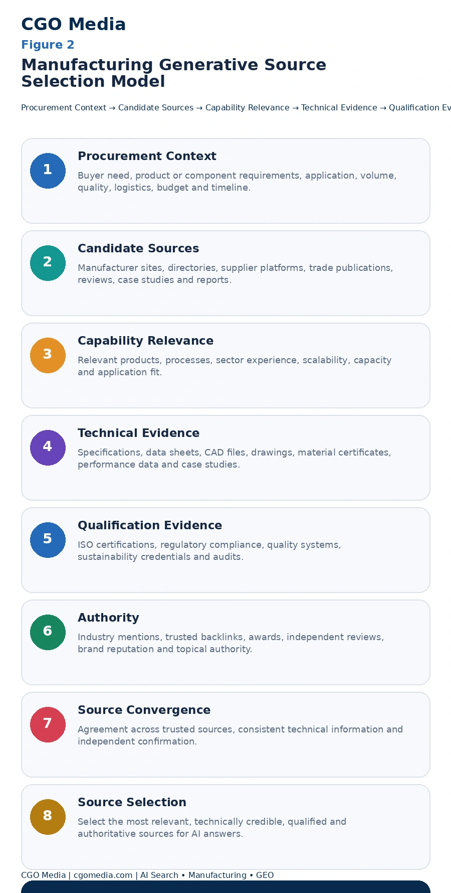 Manufacturing Generative Source Selection Model infographic showing how procurement context progresses through candidate sources, capability relevance, technical evidence, qualification evidence, authority and source convergence before trusted manufacturing sources are selected.