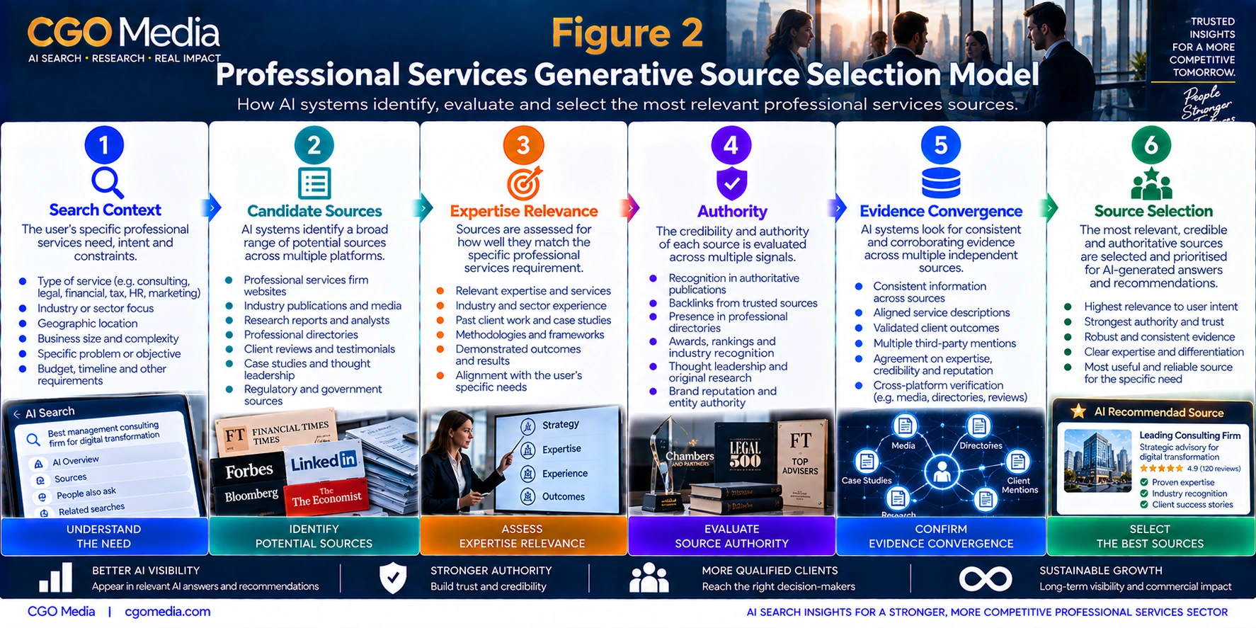 Professional Services Generative Source Selection Model infographic showing how search context progresses through candidate sources, expertise relevance, authority and evidence convergence before trusted sources are selected for AI-generated answers and recommendations.