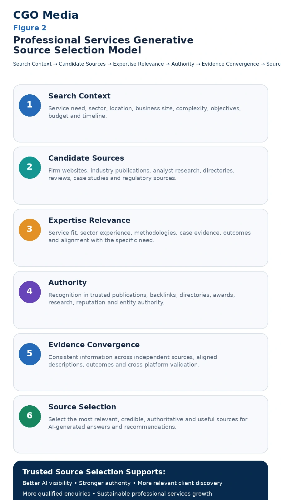 Professional Services Generative Source Selection Model infographic showing how search context progresses through candidate sources, expertise relevance, authority and evidence convergence before trusted sources are selected for AI-generated answers and recommendations.