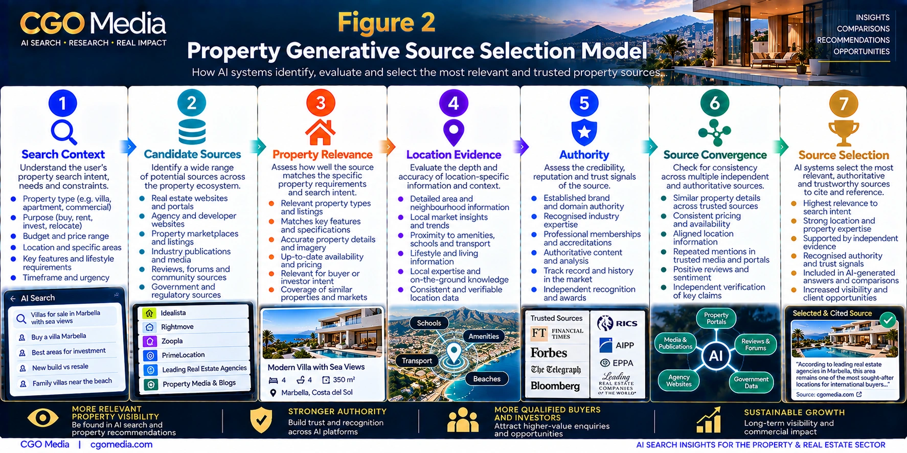 Figure 2. Property Generative Source Selection Model Property Generative Source Selection Model infographic showing how search context progresses through candidate sources, property relevance, location evidence, authority and source convergence before trusted property sources are selected for AI-generated answers.