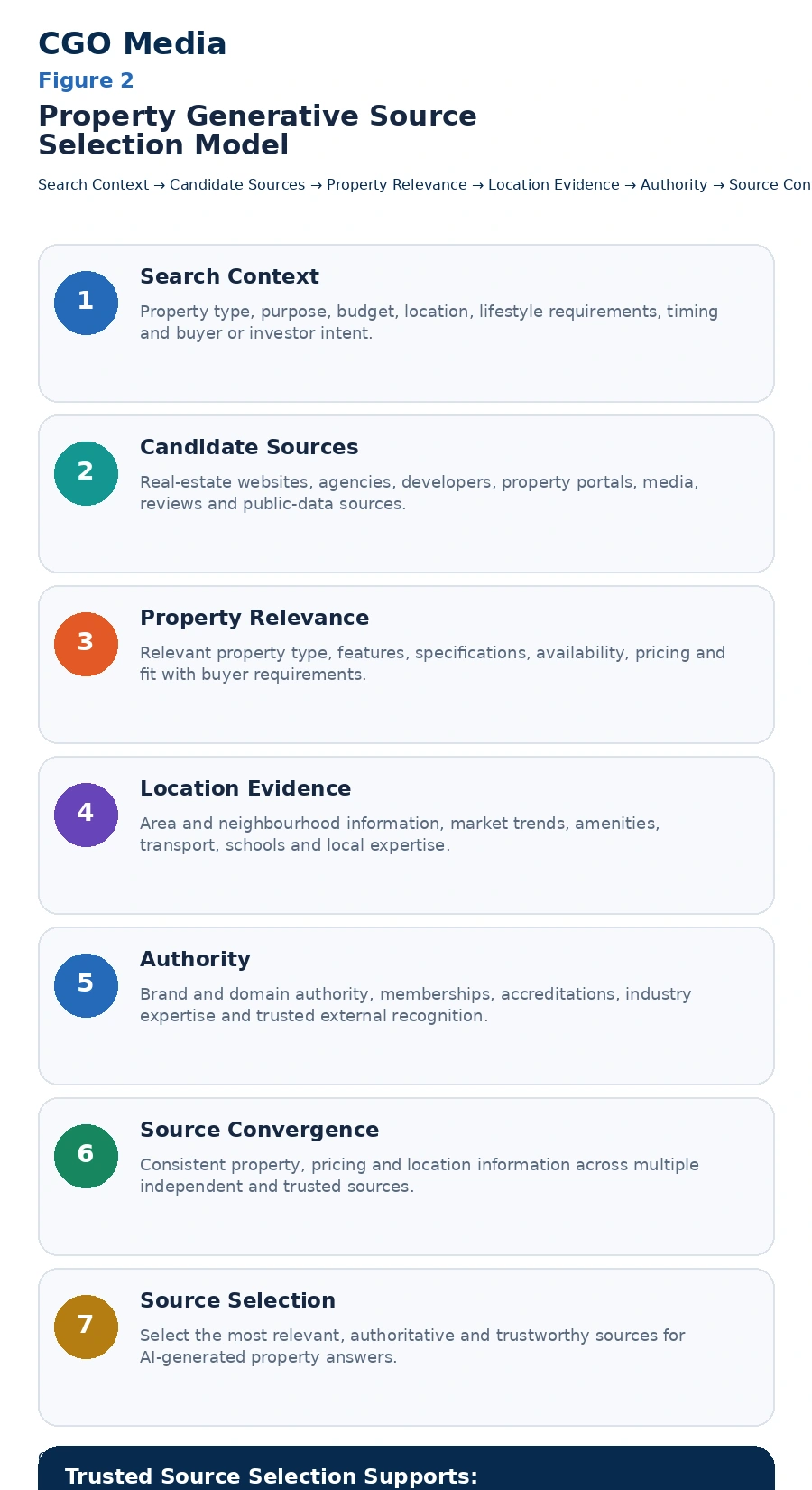 Figure 2. Property Generative Source Selection Model2 Property Generative Source Selection Model infographic showing how search context progresses through candidate sources, property relevance, location evidence, authority and source convergence before trusted property sources are selected for AI-generated answers.