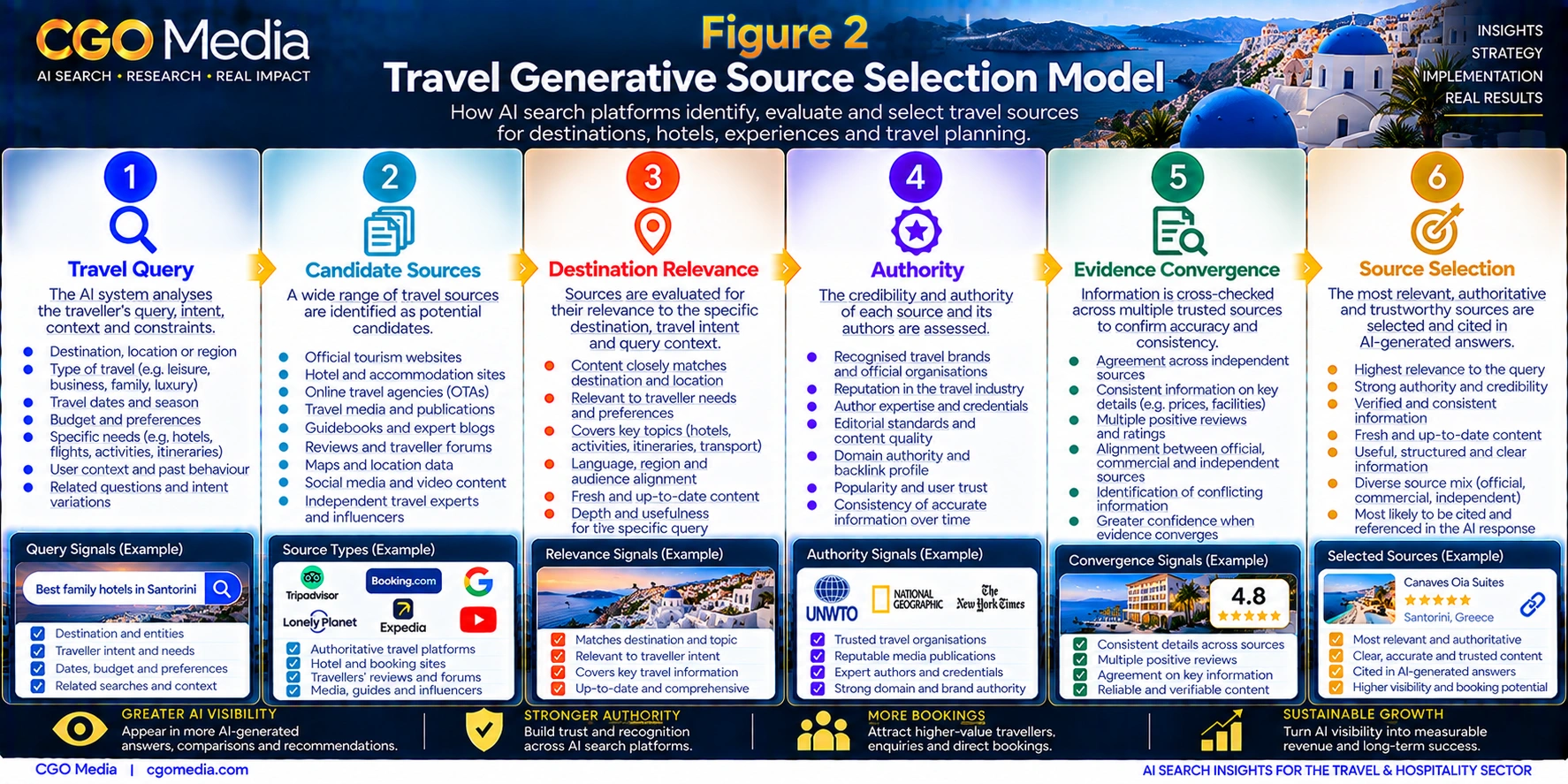 Travel Generative Source Selection Model infographic showing six stages from Travel Query and Candidate Sources through Destination Relevance, Authority and Evidence Convergence to final Source Selection.