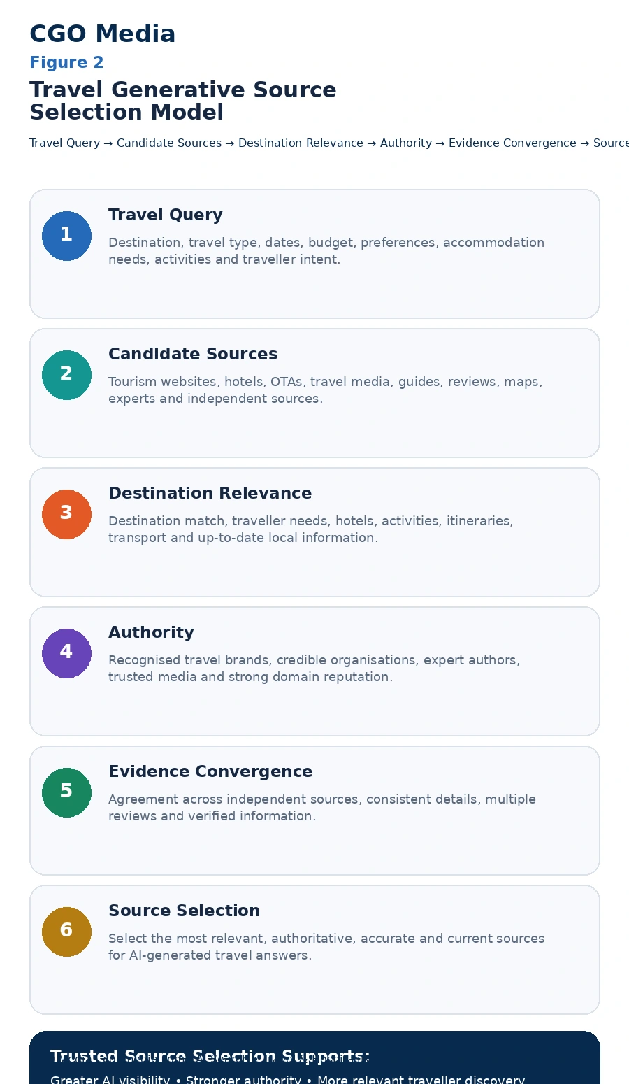 Travel Generative Source Selection Model infographic showing six stages from Travel Query and Candidate Sources through Destination Relevance, Authority and Evidence Convergence to final Source Selection.