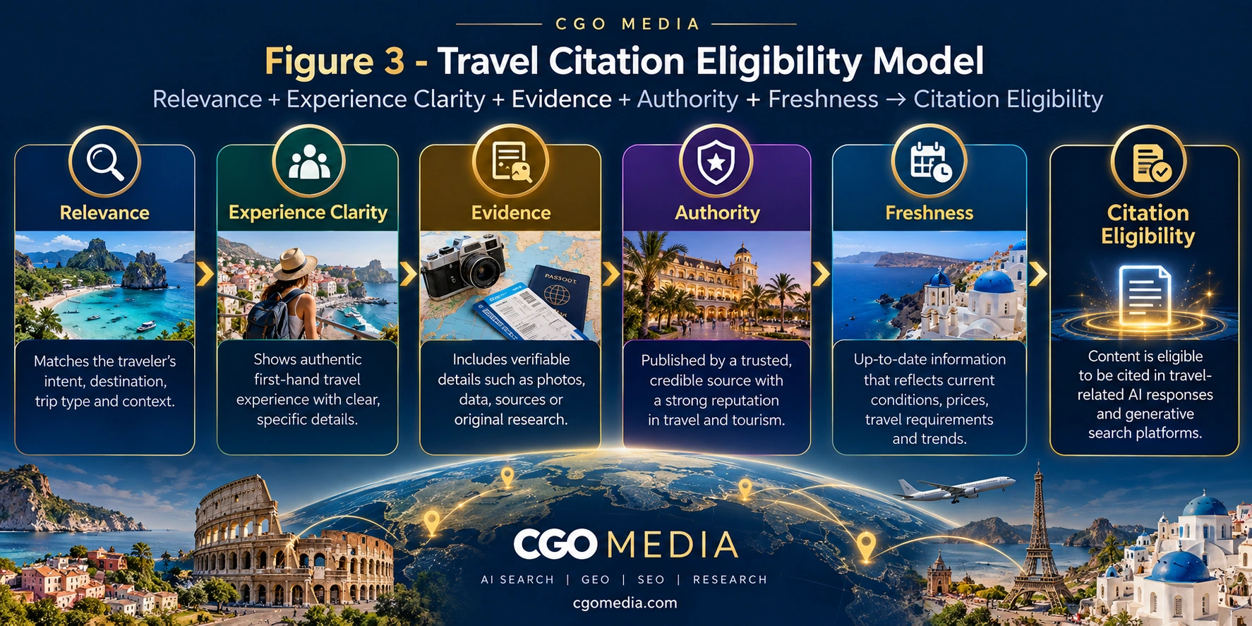 Travel Citation Eligibility Model showing relevance, experience clarity, evidence, authority and freshness leading to citation eligibility in AI travel search.