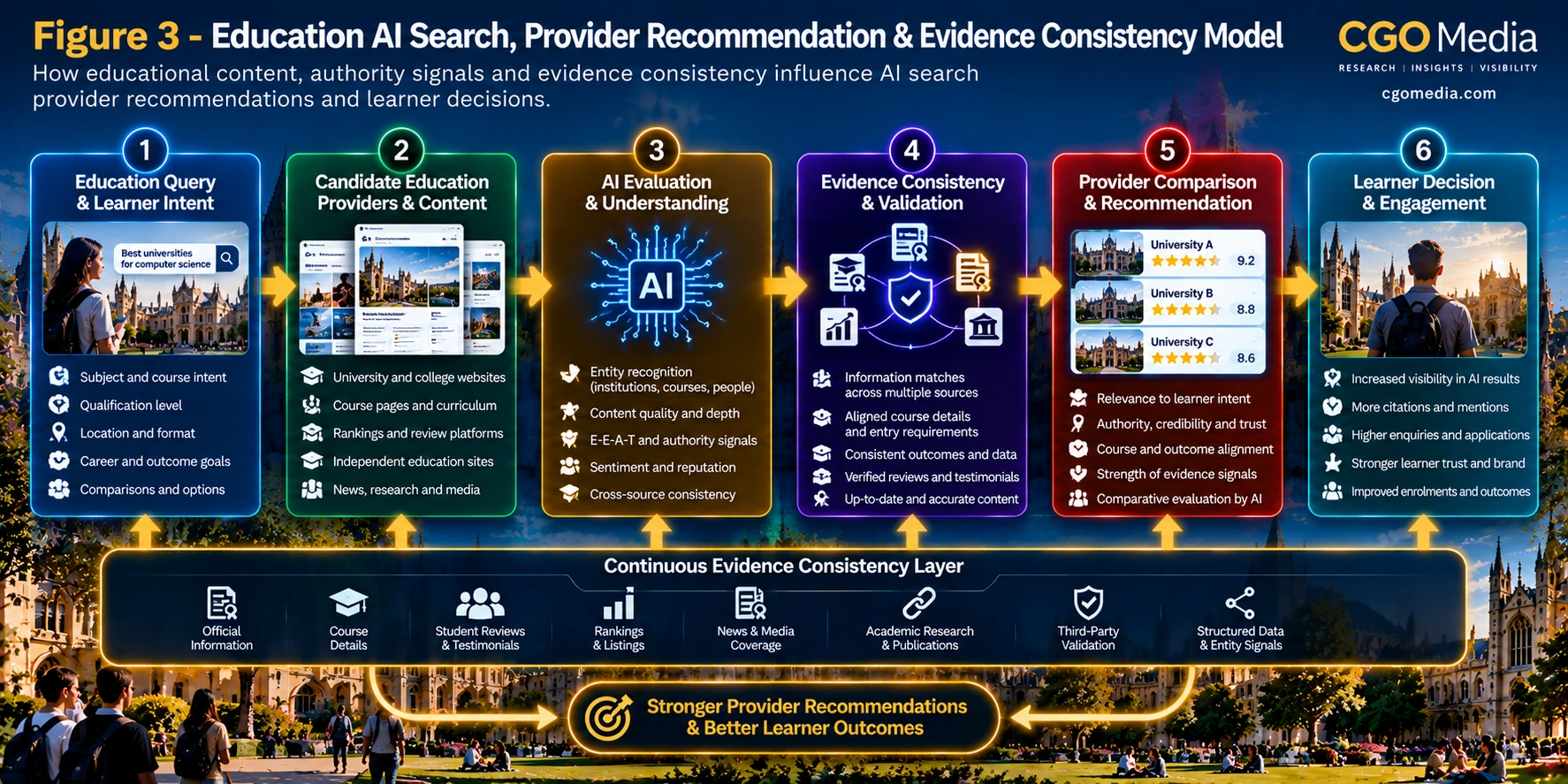 Figure 3 – Education AI Search, Provider Recommendation & Evidence Consistency Model Education AI Search, Provider Recommendation and Evidence Consistency Model showing how learner intent, AI evaluation, evidence validation and provider comparison influence education recommendations.