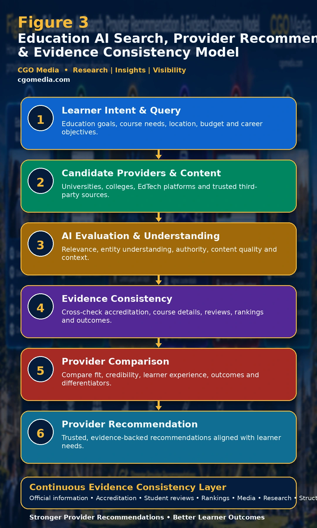 Figure 3 – Education AI Search, Provider Recommendation & Evidence Consistency Model2 Responsive Education AI Search and Provider Recommendation Model showing six stages from learner intent through evidence consistency to trusted provider recommendations.