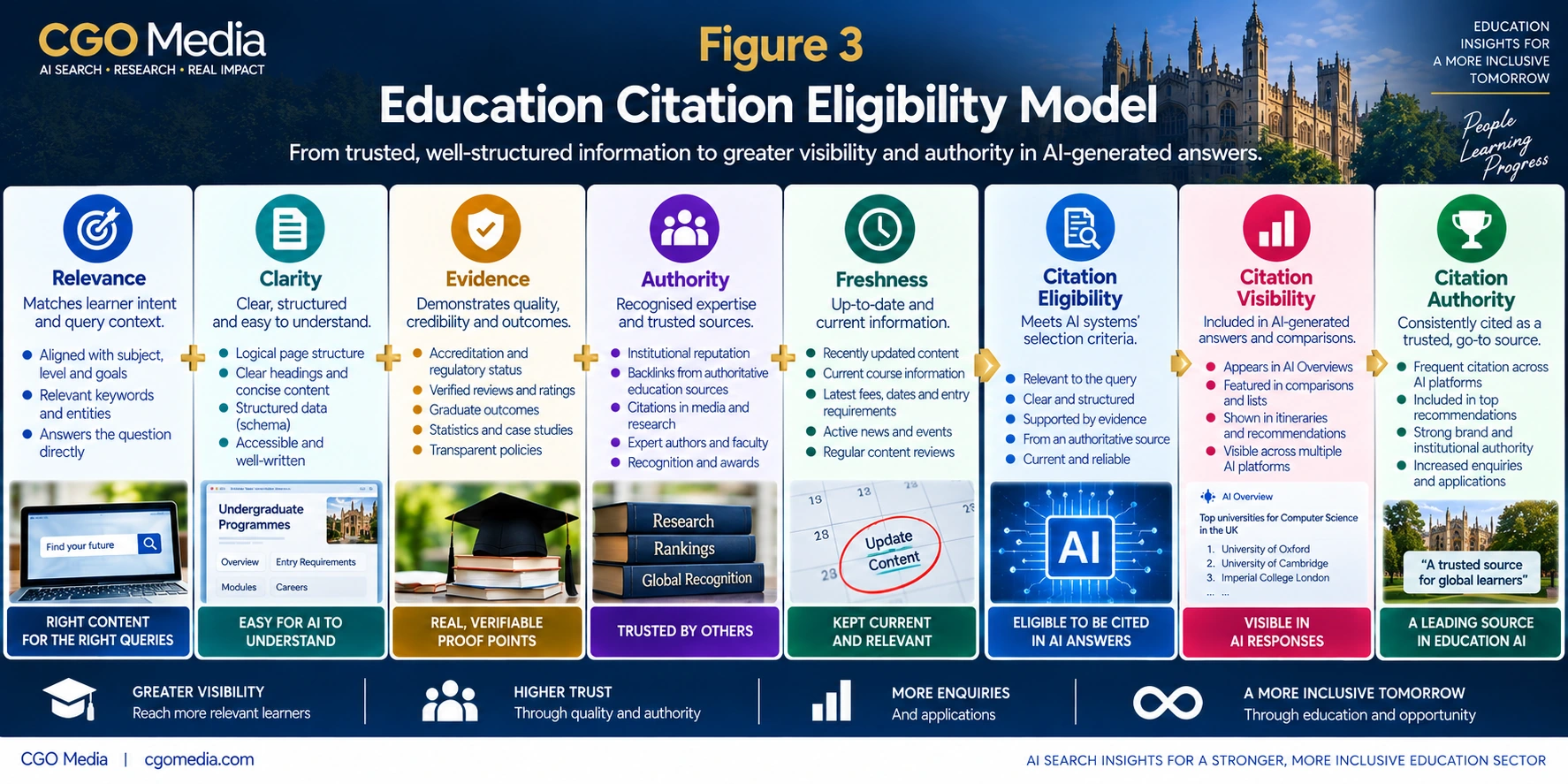 Education Citation Eligibility Model infographic showing how relevance, clarity, evidence, authority and freshness contribute to citation eligibility, citation visibility and long-term citation authority in AI-generated education answers.
