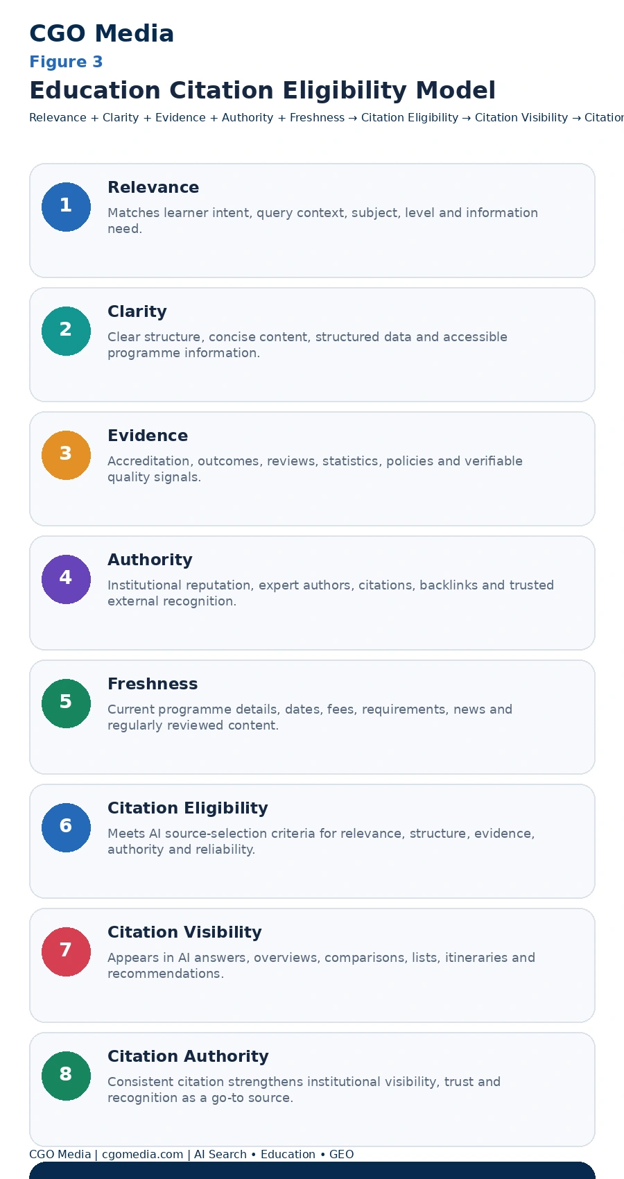 Figure 3. Education Citation Eligibility Model. CGO Media framework illustrating how relevant, clear, evidence-backed, authoritative and current education content can progress from citation eligibility to greater citation visibility and stronger institutional authority.