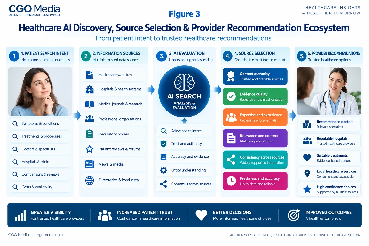 Healthcare AI discovery infographic showing how patient search intent, trusted information sources, AI evaluation and source selection can lead to healthcare provider recommendations and more informed decisions.