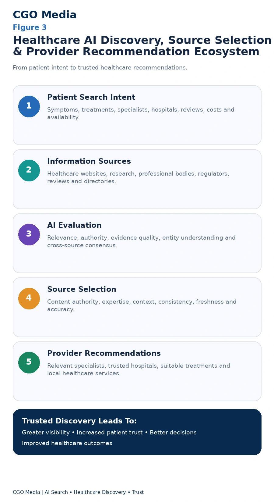 Healthcare AI discovery infographic showing how patient search intent, trusted information sources, AI evaluation and source selection can lead to healthcare provider recommendations and more informed decisions.