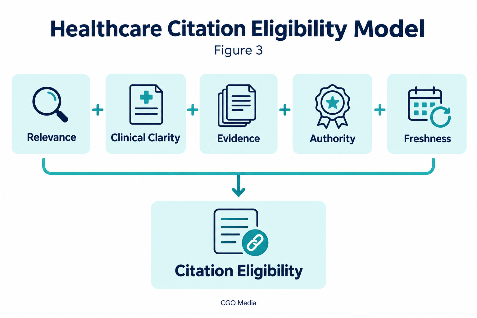 Figure 3 – Healthcare Citation Eligibility Model — Relevance + Clinical Clarity + Evidence + Authority + Freshness → Citation Eligibility. Relevance, clinical clarity, evidence, authority and freshness combine in the Healthcare Citation Eligibility Model.