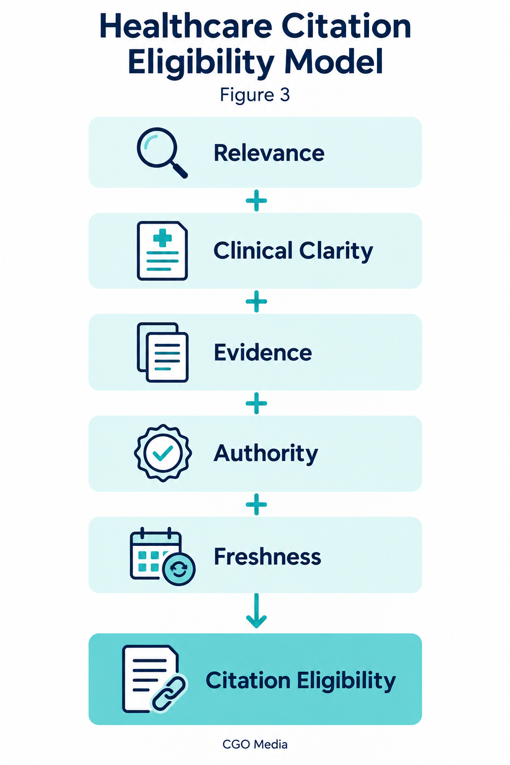 Figure 3 – Healthcare Citation Eligibility Model — Relevance + Clinical Clarity + Evidence + Authority + Freshness → Citation Eligibility2 Relevance, clinical clarity, evidence, authority and freshness combine in the Healthcare Citation Eligibility Model.