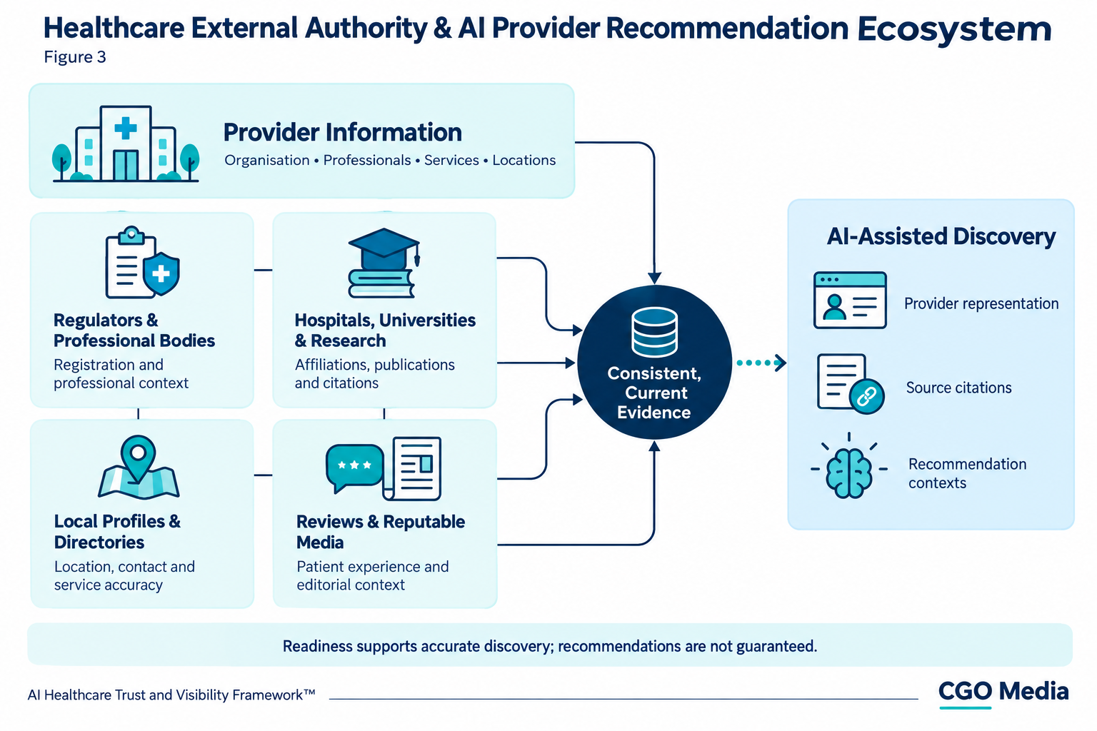 Healthcare provider information connected to regulatory, institutional, local and review evidence, showing its relationship to AI-assisted discovery.