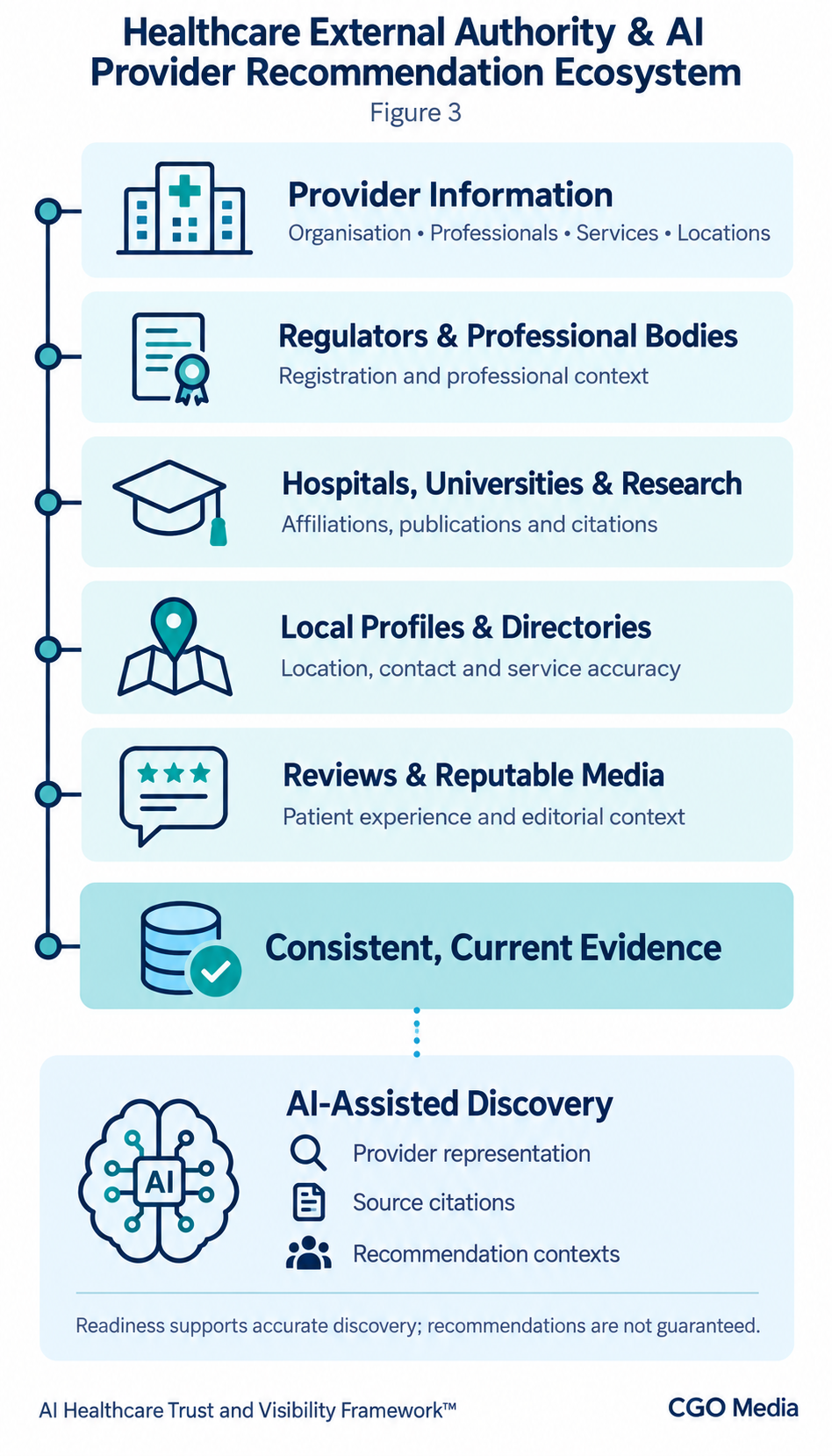 Healthcare provider information connected to regulatory, institutional, local and review evidence, showing its relationship to AI-assisted discovery.