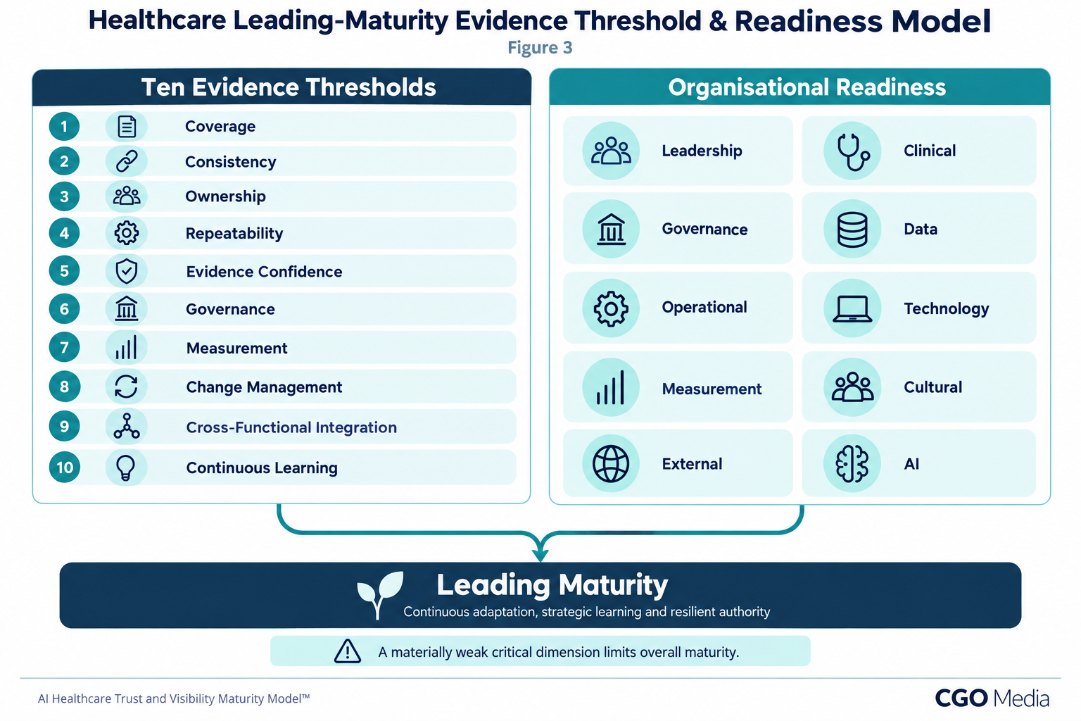 Ten healthcare maturity evidence thresholds and ten organisational readiness areas supporting continuous adaptation, strategic learning and resilient authority.