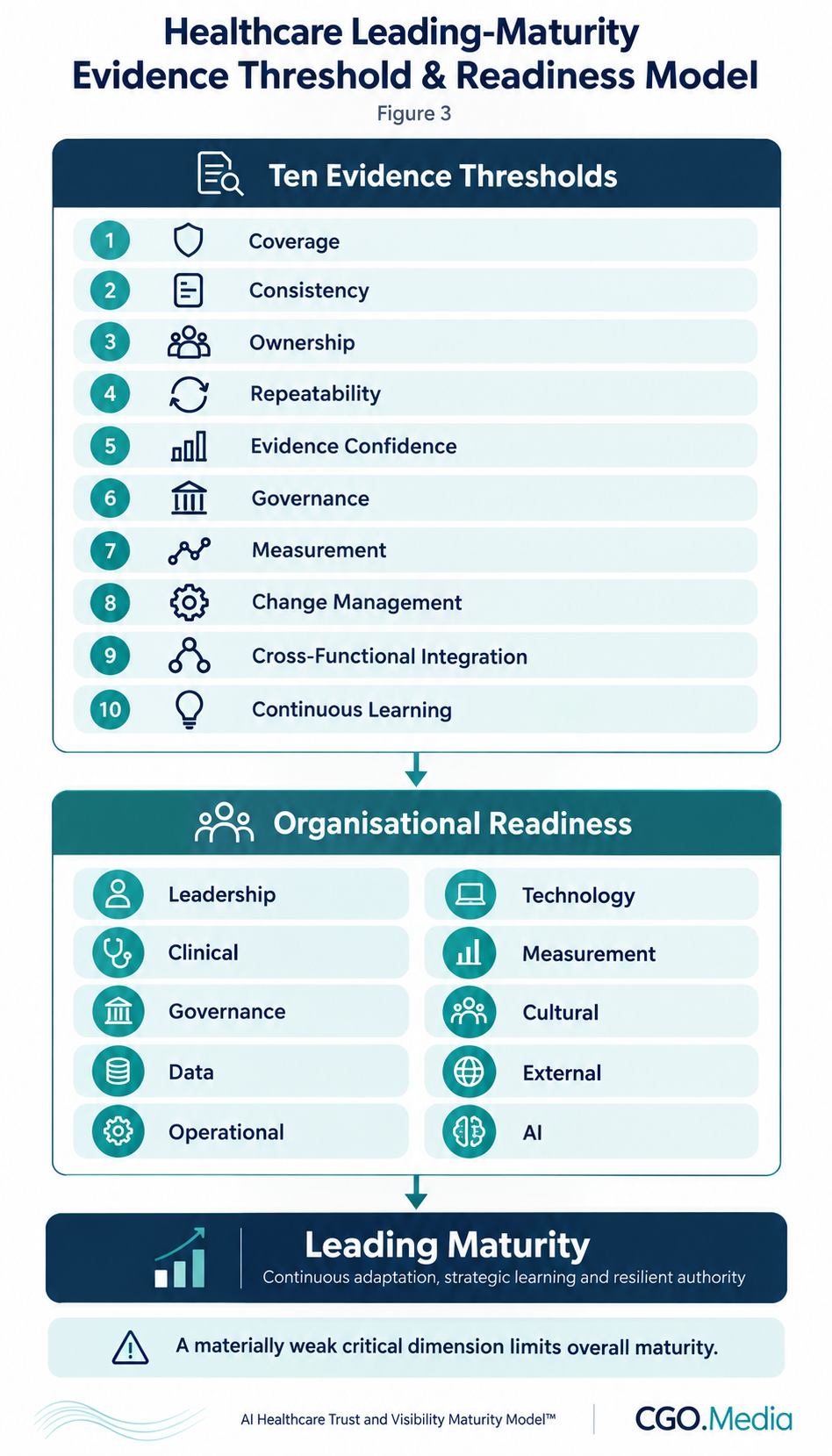 Ten healthcare maturity evidence thresholds and ten organisational readiness areas supporting continuous adaptation, strategic learning and resilient authority.