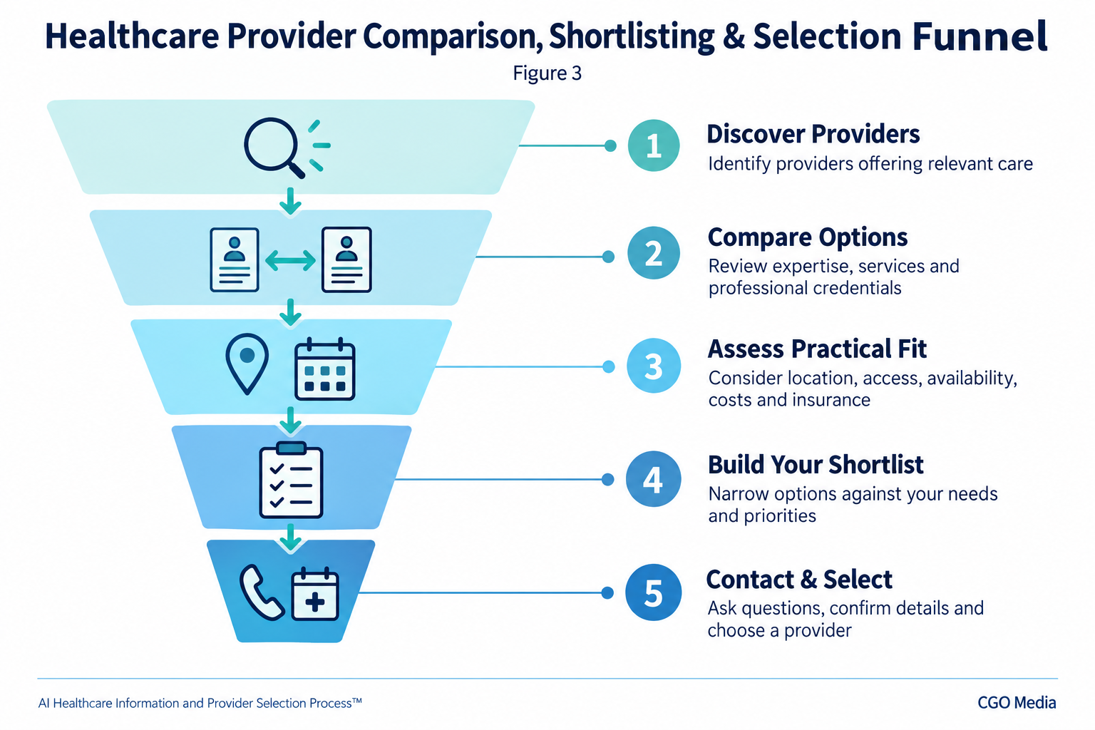 Five-stage healthcare provider selection funnel: discover providers, compare options, assess practical fit, build a shortlist, and contact and select.